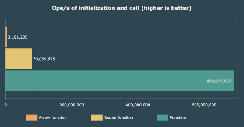 Ops/s of initialization and call