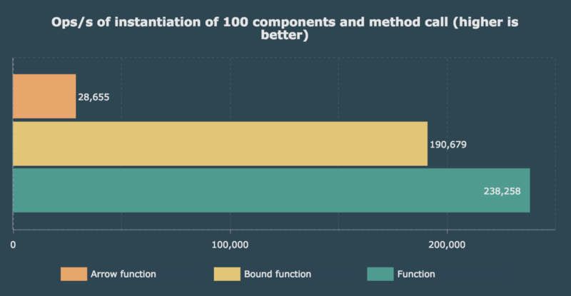 Ops/s of instantiation of 100 components and method call